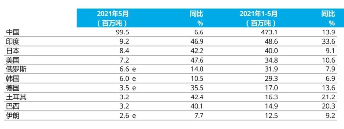 e - 預(yù)估值。排名依據(jù)為本年度累計(jì)粗鋼產(chǎn)量